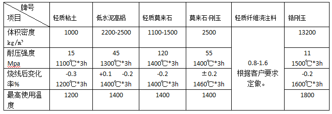 石化、電力、冶金等行業(yè)用澆注料