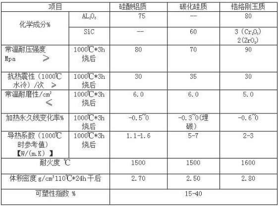 耐磨耐火可塑料相關理化指標