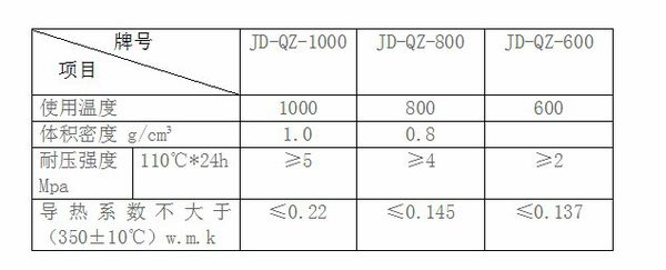 輕質(zhì)保溫澆注料配比及理化指標(biāo)