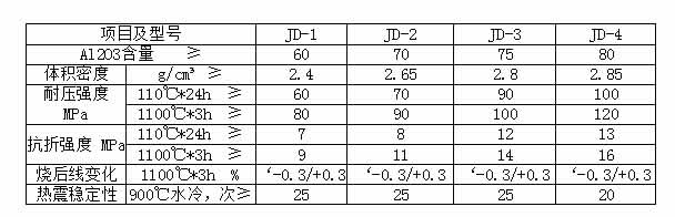 盛世金鼎高強(qiáng)耐磨耐火澆注料理化指標(biāo)