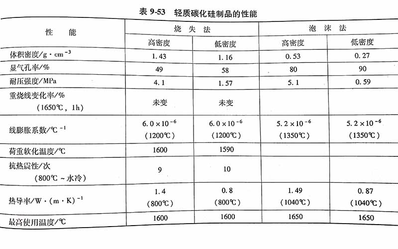 輕質碳化澆注料硅制品制作工藝